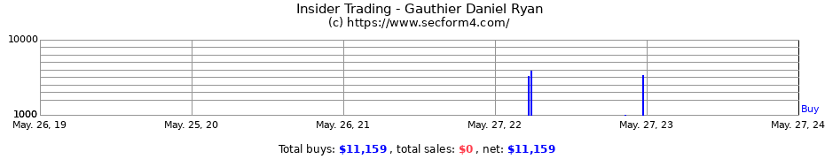 Insider Trading Transactions for Gauthier Daniel Ryan