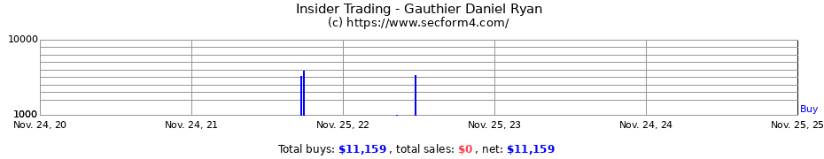 Insider Trading Transactions for Gauthier Daniel Ryan