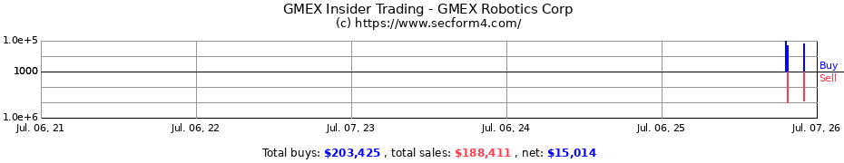 Insider Trading Transactions for GMEX Robotics Corp