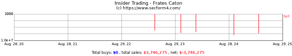 Insider Trading Transactions for Frates Caton