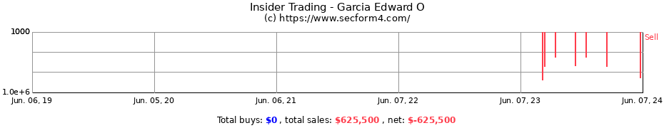 Insider Trading Transactions for Garcia Edward O