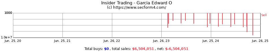 Insider Trading Transactions for Garcia Edward O