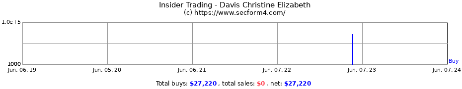 Insider Trading Transactions for Davis Christine Elizabeth