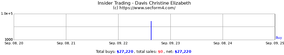 Insider Trading Transactions for Davis Christine Elizabeth