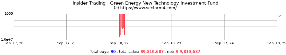 Insider Trading Transactions for Green Energy New Technology Investment Fund