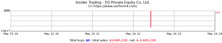Insider Trading Transactions for DS Private Equity Co. Ltd.