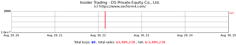 Insider Trading Transactions for DS Private Equity Co. Ltd.