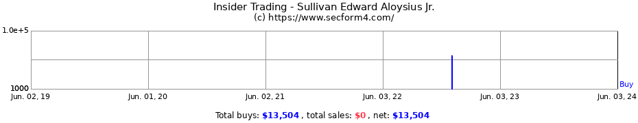 Insider Trading Transactions for Sullivan Edward Aloysius Jr.