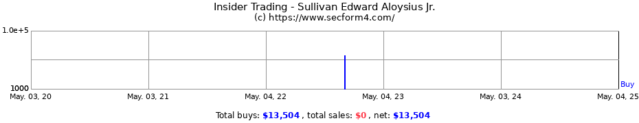 Insider Trading Transactions for Sullivan Edward Aloysius Jr.