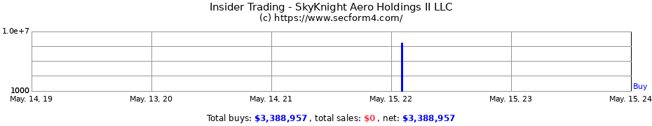 Insider Trading Transactions for SkyKnight Aero Holdings II LLC