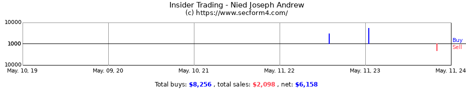 Insider Trading Transactions for Nied Joseph Andrew
