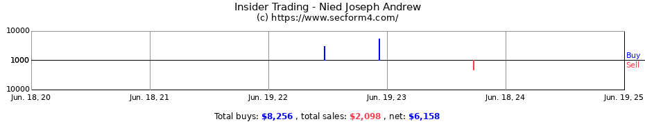 Insider Trading Transactions for Nied Joseph Andrew