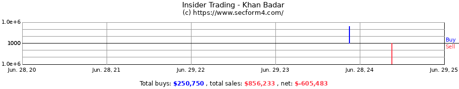 Insider Trading Transactions for Khan Badar