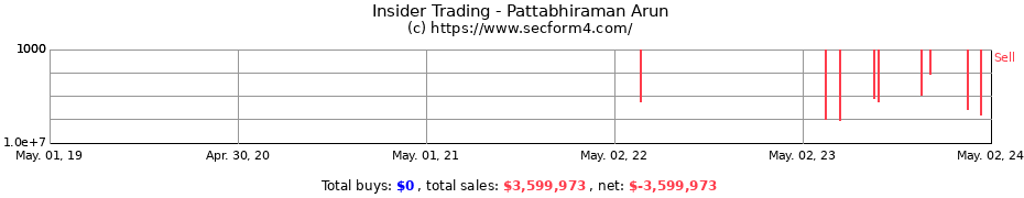 Insider Trading Transactions for Pattabhiraman Arun