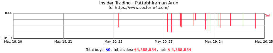 Insider Trading Transactions for Pattabhiraman Arun