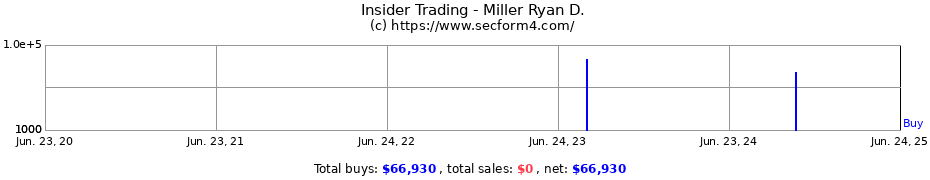 Insider Trading Transactions for Miller Ryan D.