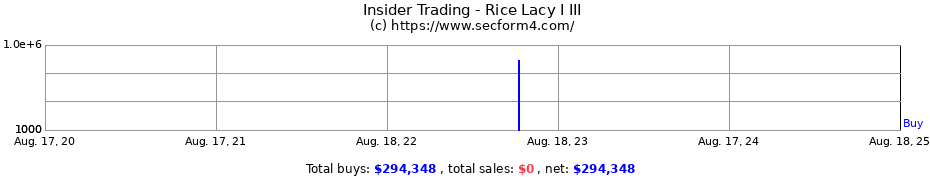 Insider Trading Transactions for Rice Lacy I III