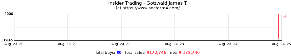 Insider Trading Transactions for Gottwald James T.