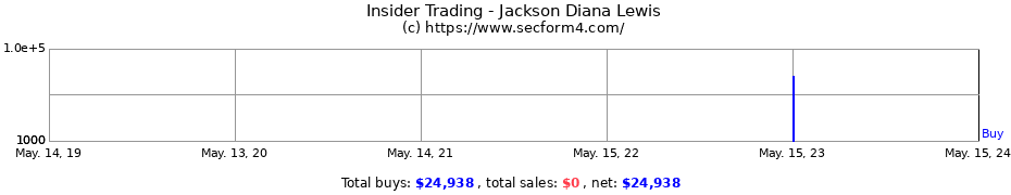 Insider Trading Transactions for Jackson Diana Lewis