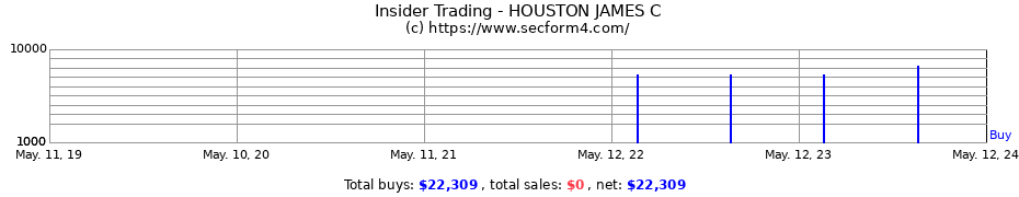 Insider Trading Transactions for HOUSTON JAMES C