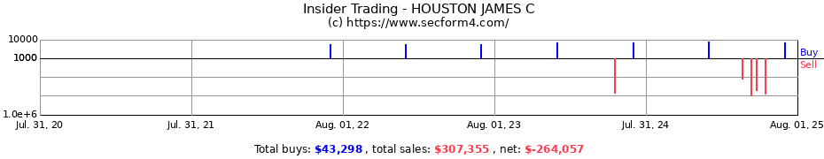 Insider Trading Transactions for HOUSTON JAMES C