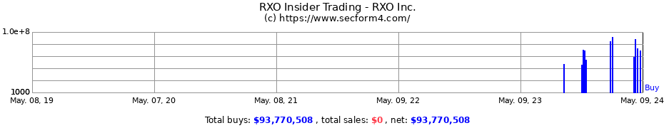 Insider Trading Transactions for RXO, Inc.