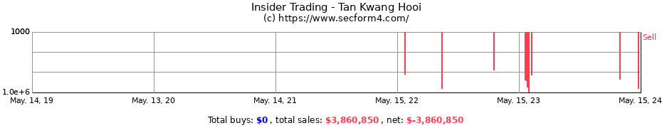Insider Trading Transactions for Tan Kwang Hooi