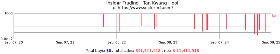 Insider Trading Transactions for Tan Kwang Hooi