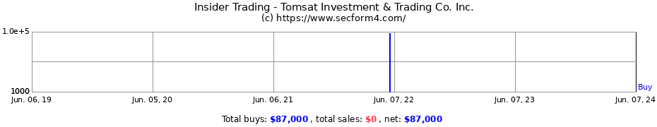 Insider Trading Transactions for Tomsat Investment & Trading Co. Inc.