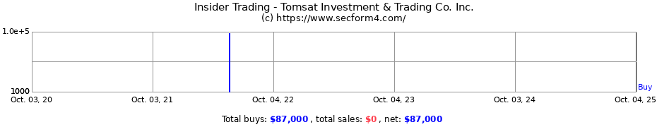 Insider Trading Transactions for Tomsat Investment & Trading Co. Inc.