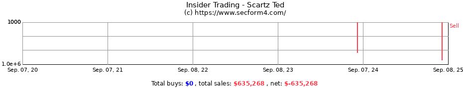 Insider Trading Transactions for Scartz Ted