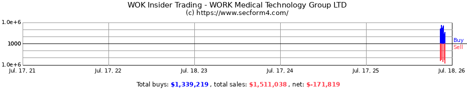 Insider Trading Transactions for WORK Medical Technology Group LTD