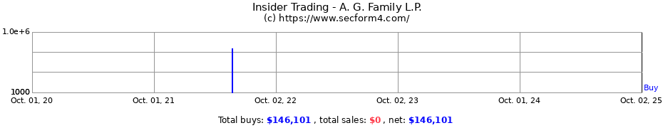 Insider Trading Transactions for A. G. Family L.P.