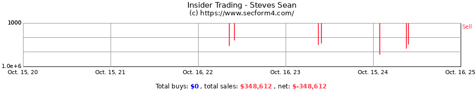 Insider Trading Transactions for Steves Sean