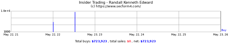 Insider Trading Transactions for Randall Kenneth Edward