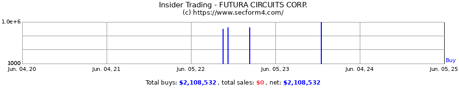 Insider Trading Transactions for FUTURA CIRCUITS CORP.