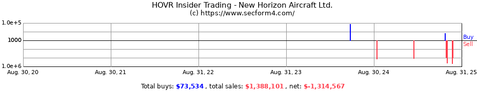 Insider Trading Transactions for New Horizon Aircraft Ltd.