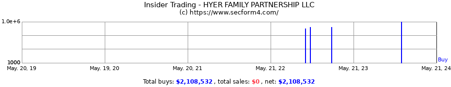 Insider Trading Transactions for HYER FAMILY PARTNERSHIP LLC