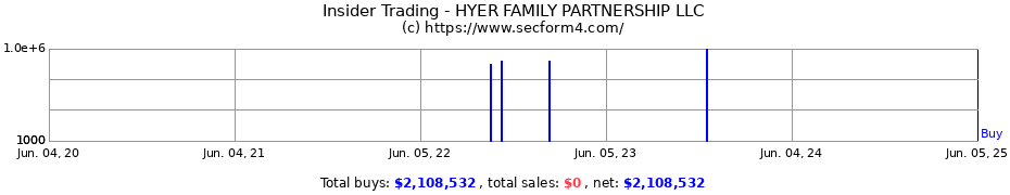 Insider Trading Transactions for HYER FAMILY PARTNERSHIP LLC