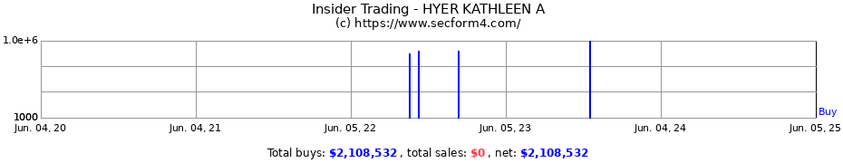 Insider Trading Transactions for HYER KATHLEEN A