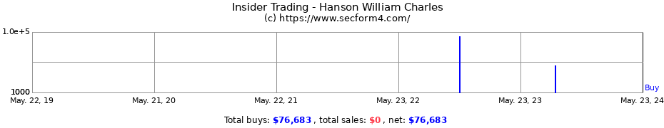 Insider Trading Transactions for Hanson William Charles