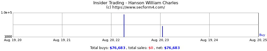 Insider Trading Transactions for Hanson William Charles