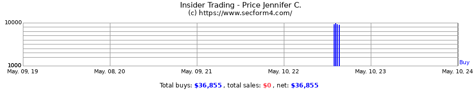 Insider Trading Transactions for Price Jennifer C.
