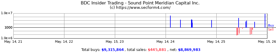 Insider Trading Transactions for Sound Point Meridian Capital Inc.
