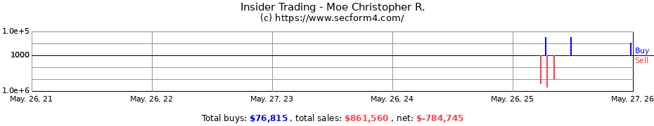 Insider Trading Transactions for Moe Christopher R.