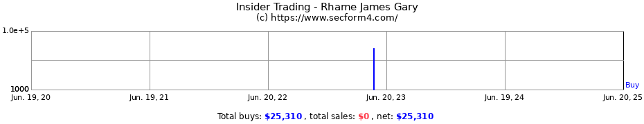 Insider Trading Transactions for Rhame James Gary