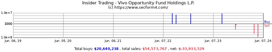 Insider Trading Transactions for Vivo Opportunity Fund Holdings L.P.