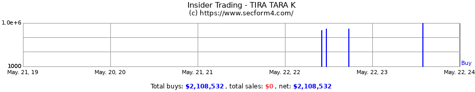 Insider Trading Transactions for TIRA TARA K