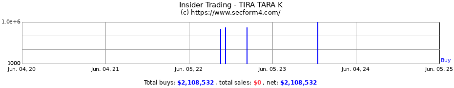 Insider Trading Transactions for TIRA TARA K