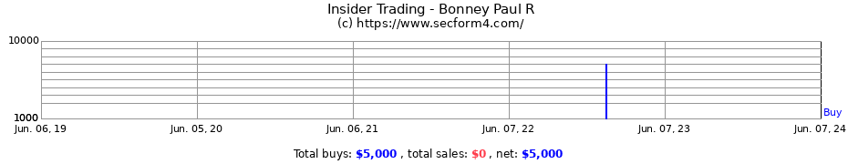 Insider Trading Transactions for Bonney Paul R